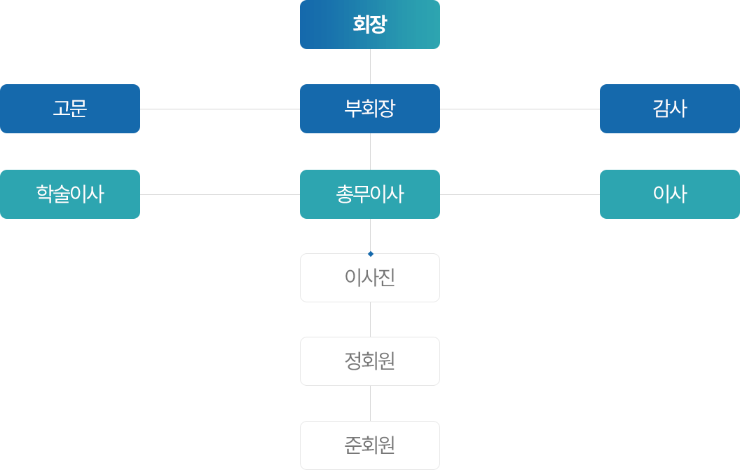 한국수의재활학회 조직도